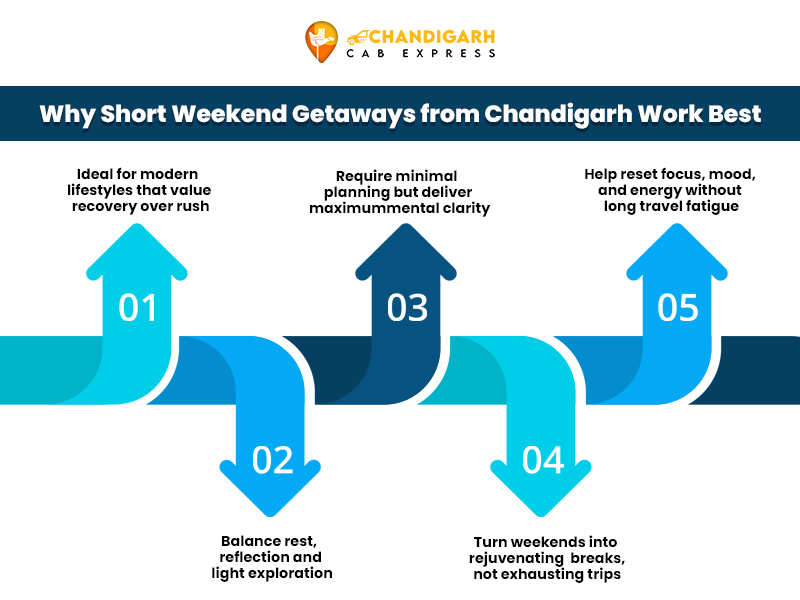 best weekend getaways from chandigarh